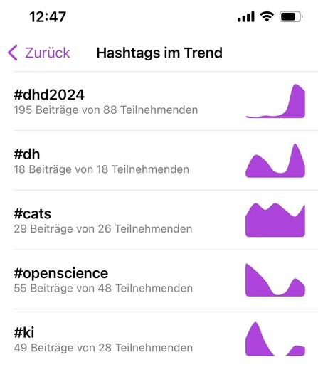 Screenshot einer Schnittstelle für soziale Medien, die eine Liste der aktuellen Hashtags mit den zugehörigen Beiträgen und der Anzahl der Teilnehmer anzeigt, begleitet von lilafarbenen Graphiksymbolen, die das Aktivitätsniveau angeben.
