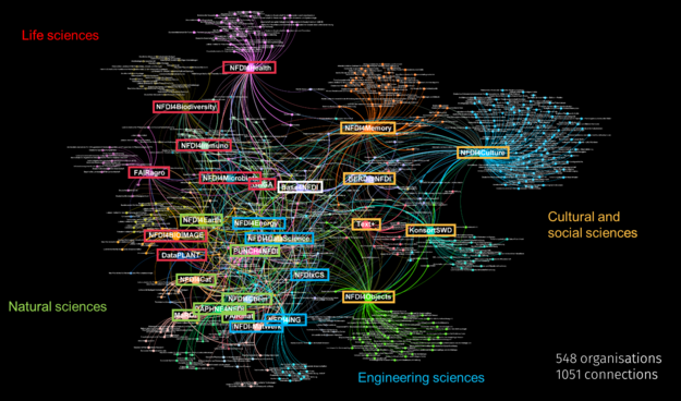 NFDI graph with consortia categorized by scientific disciplines according to the #DFG Fachsystematik 