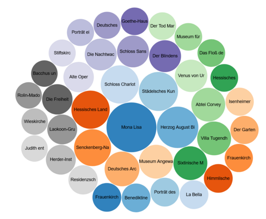 Top 40 Wikidata items linked with Bildindex PID ranked by number of additional external identifiers.

Bubble chart with colored circles of art terms; “Mona Lisa” centered in a large blue circle.

SPARQL: https://w.wiki/G2zp