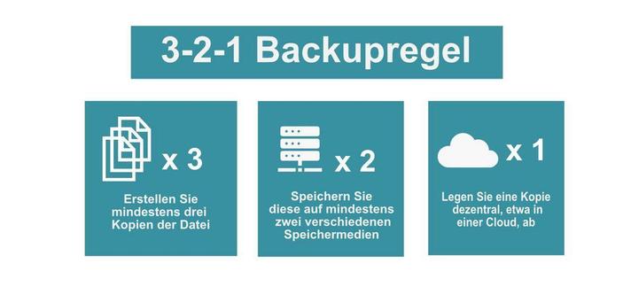 Schema der 3-2-1 BackUp-Regel (Quelle: forschungsdaten.info)