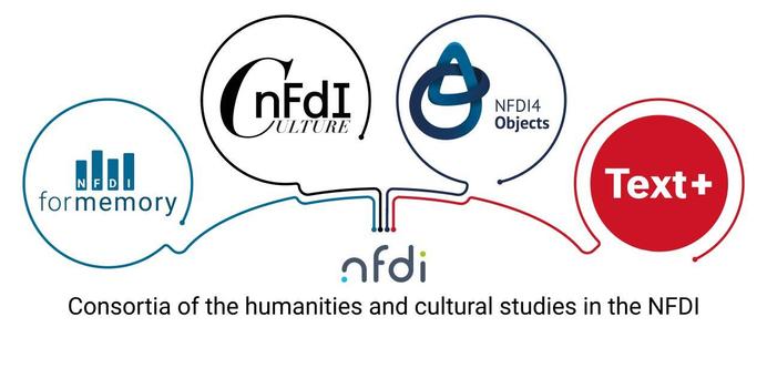 Logos der geisteswissenschaftlichen NFDI-Helpdesks (NFDI4Memory, NFDI4Culture, NFDI4Objects, Text+), Illustration von NFDI4Memory, 2024, CC BY-SA 4.0