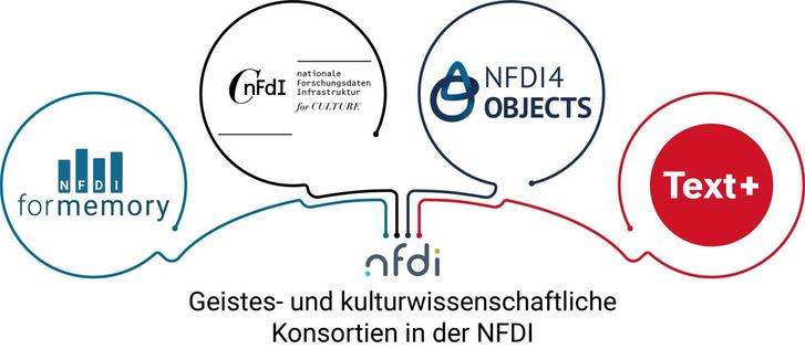 Bildunterschrift: Logos der geisteswissenschaftlichen NFDI-Helpdesks (NFDI4Memory, NFDI4Culture, NFDI4Objects, Text+), Illustration von NFDI4Memory, 2024, CC BY-SA 4.0